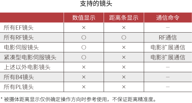 支持的镜头