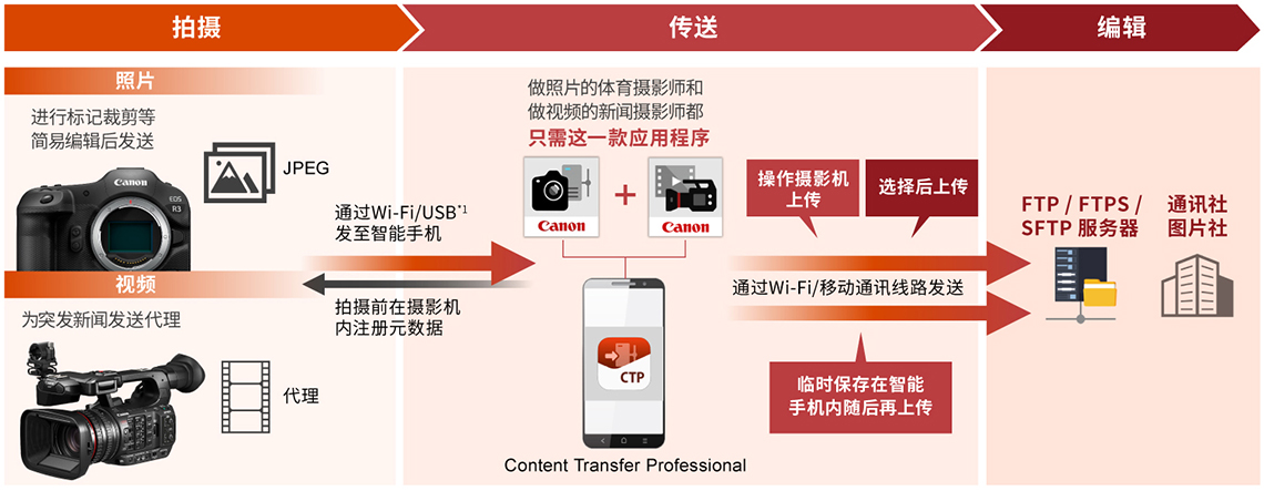 移动文件传输 