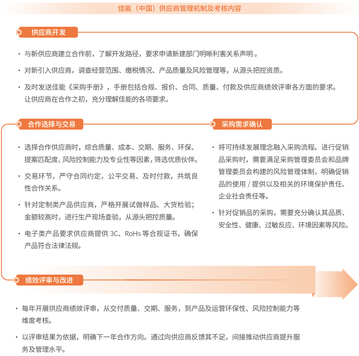 佳能（中国）供应商管理机制及考核内容