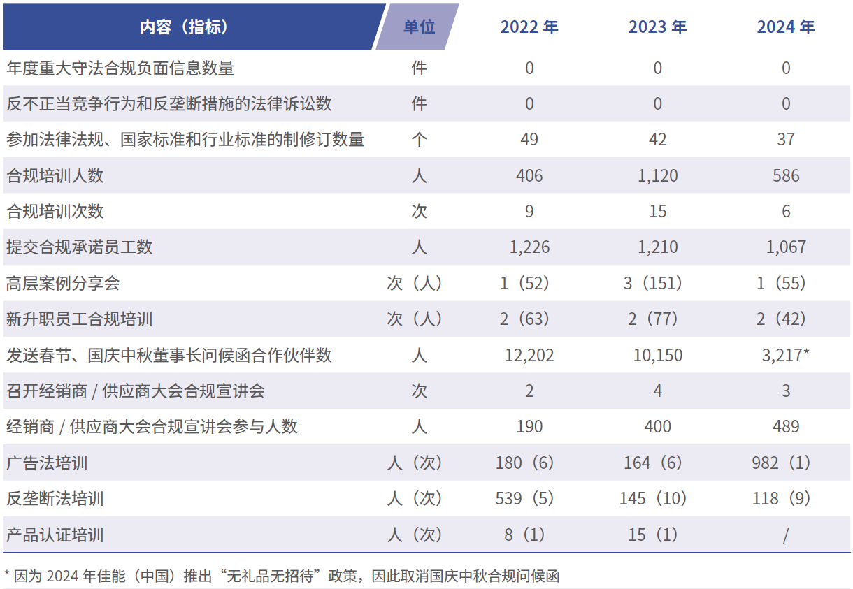 合规经营成果