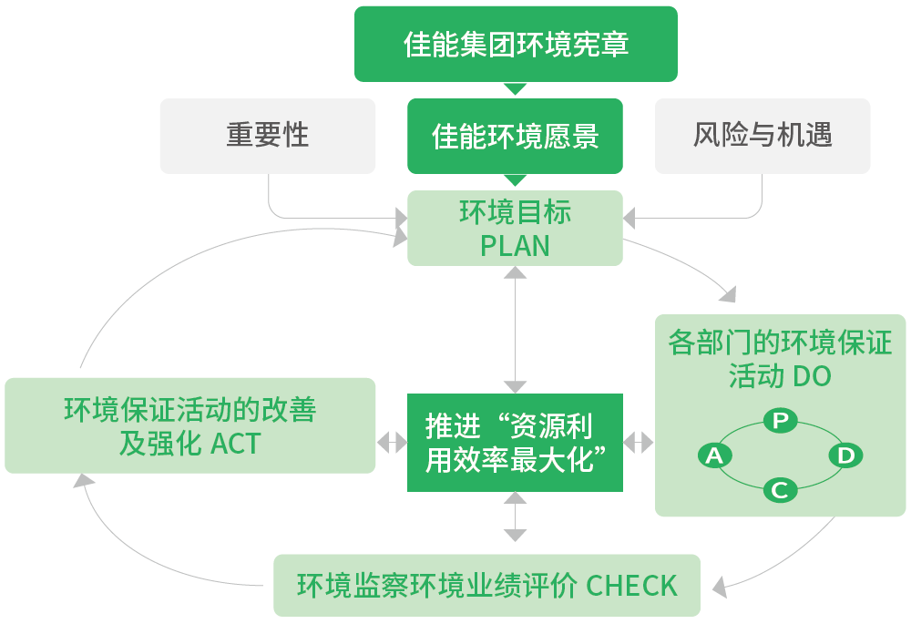 环境管理体制