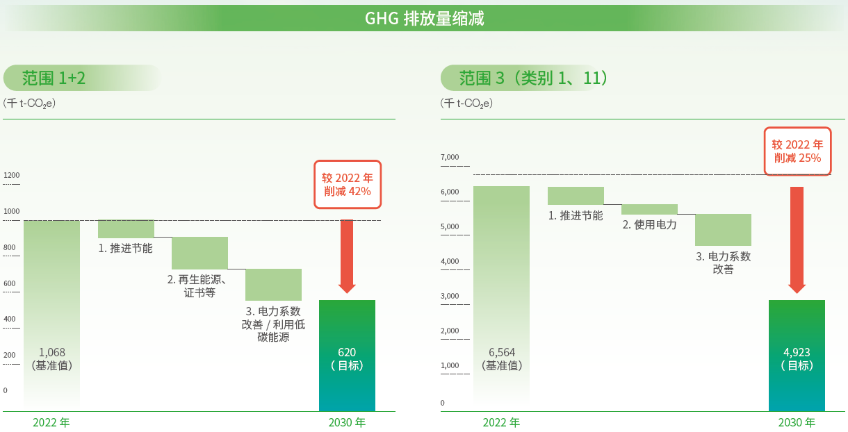 GHG 排放量缩减