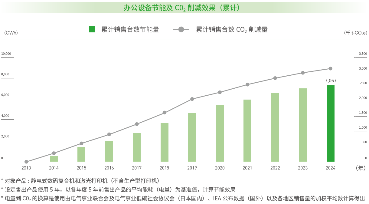 办公设备节能及 CO₂ 削减效果（累计）